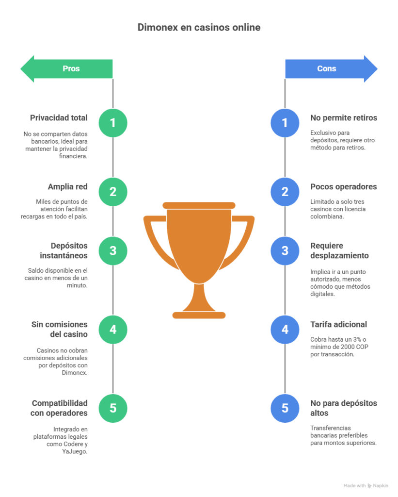 Dimonex en casinos online